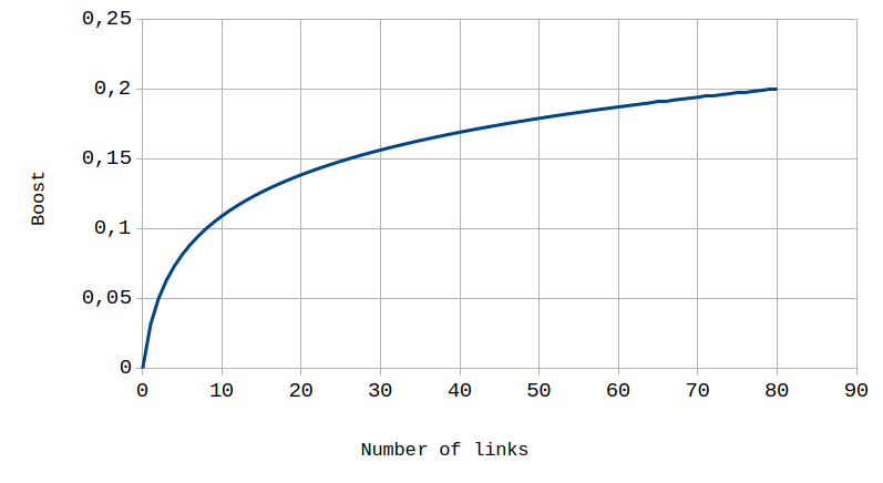 Chart with data